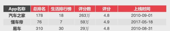 杏彩体育再比汽车之家、懂车帝和易车三款APP看用户更喜欢谁